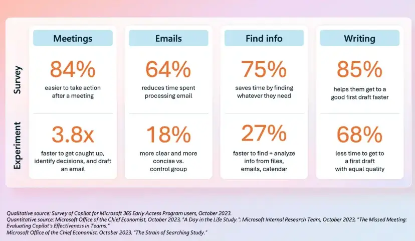 copilot-efficiency-statistics-across-key-tasks 